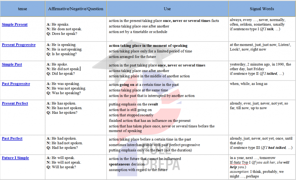 Tableau de la conjugaison des verbes en anglais